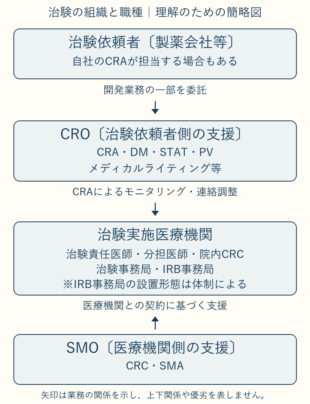 治験依頼者がCROへ開発業務を委託し、CRAが医療機関と連絡調整する。SMOのCRC・SMAは医療機関側を支援する関係の簡略図